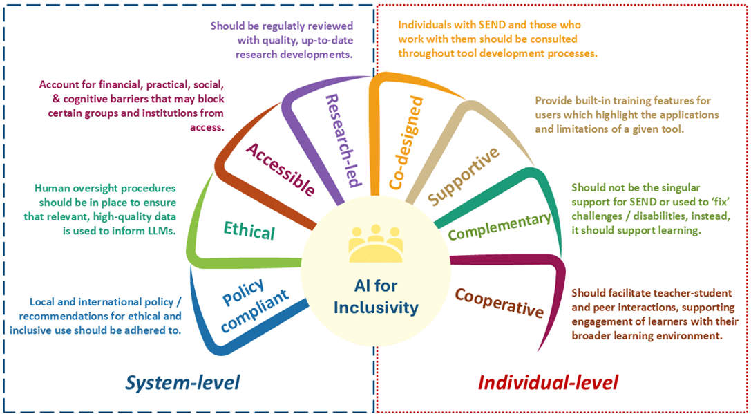 Diagram showing ICEP Europe’s “AI for Inclusivity” framework, highlighting system-level and individual-level principles for ethical and inclusive AI in education.
